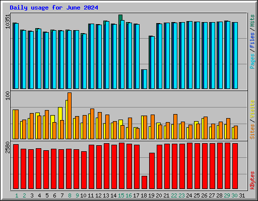 Daily usage for June 2024