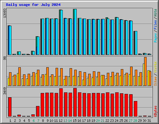 Daily usage for July 2024