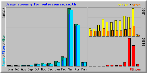 Usage summary for watercourse.co.th